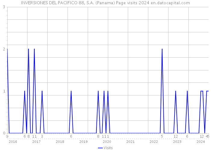INVERSIONES DEL PACIFICO 88, S.A. (Panama) Page visits 2024 