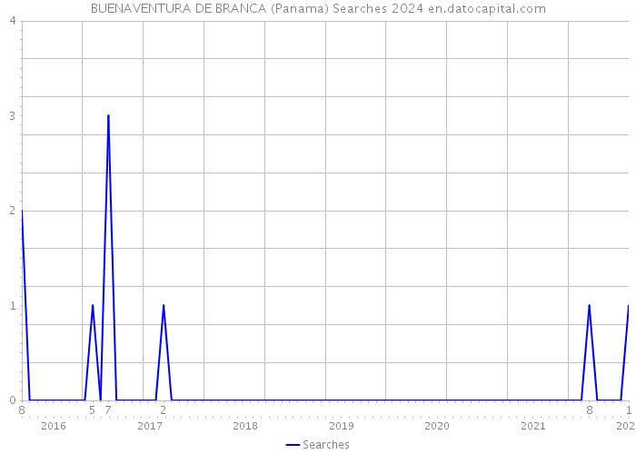 BUENAVENTURA DE BRANCA (Panama) Searches 2024 