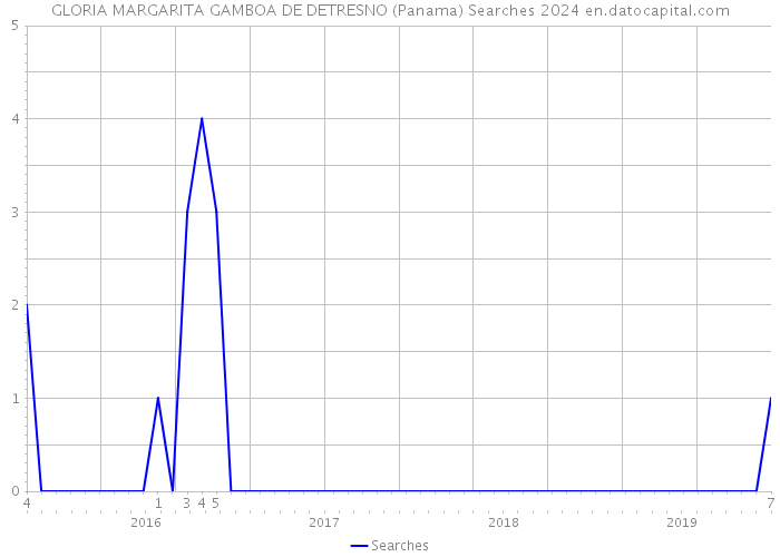 GLORIA MARGARITA GAMBOA DE DETRESNO (Panama) Searches 2024 