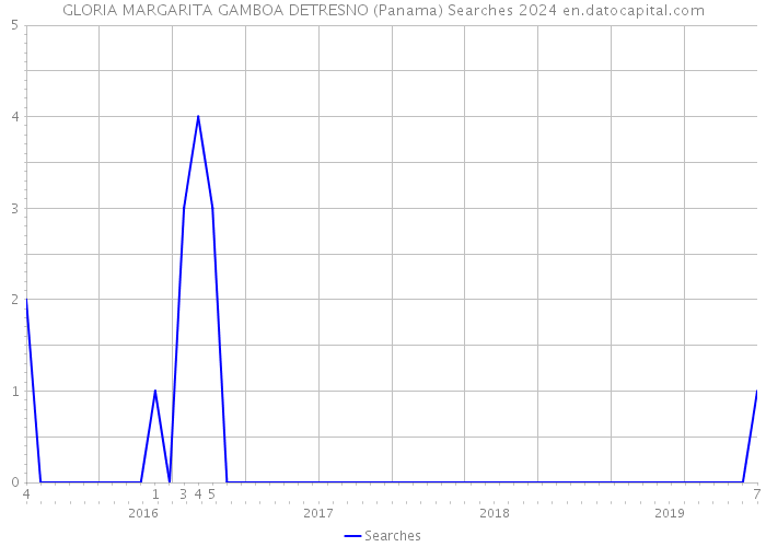 GLORIA MARGARITA GAMBOA DETRESNO (Panama) Searches 2024 