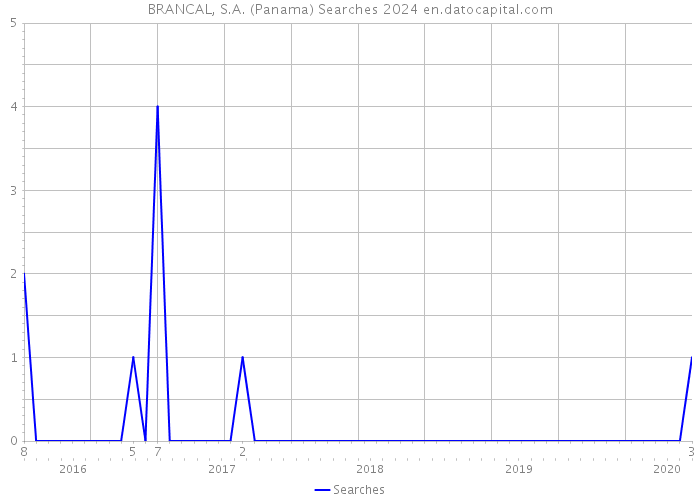 BRANCAL, S.A. (Panama) Searches 2024 