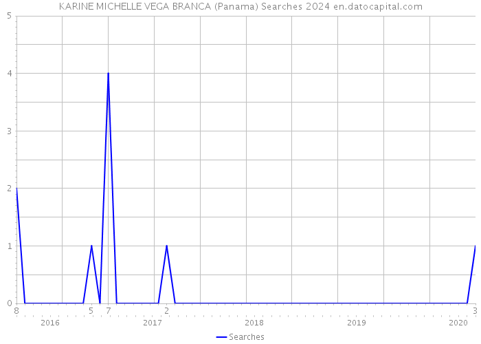 KARINE MICHELLE VEGA BRANCA (Panama) Searches 2024 
