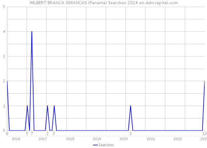 WILBERT BRANCA SIMANCAS (Panama) Searches 2024 