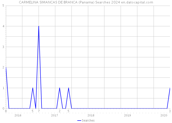 CARMELINA SIMANCAS DE BRANCA (Panama) Searches 2024 