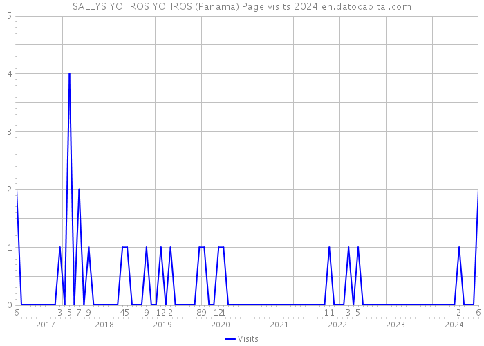 SALLYS YOHROS YOHROS (Panama) Page visits 2024 