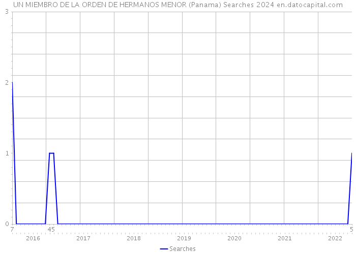 UN MIEMBRO DE LA ORDEN DE HERMANOS MENOR (Panama) Searches 2024 