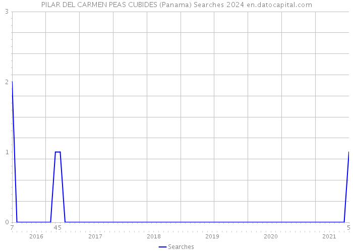 PILAR DEL CARMEN PEAS CUBIDES (Panama) Searches 2024 