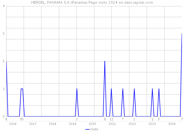 HERDEL, PANAMA S.A (Panama) Page visits 2024 