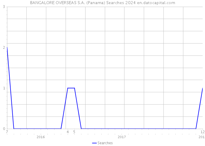 BANGALORE OVERSEAS S.A. (Panama) Searches 2024 