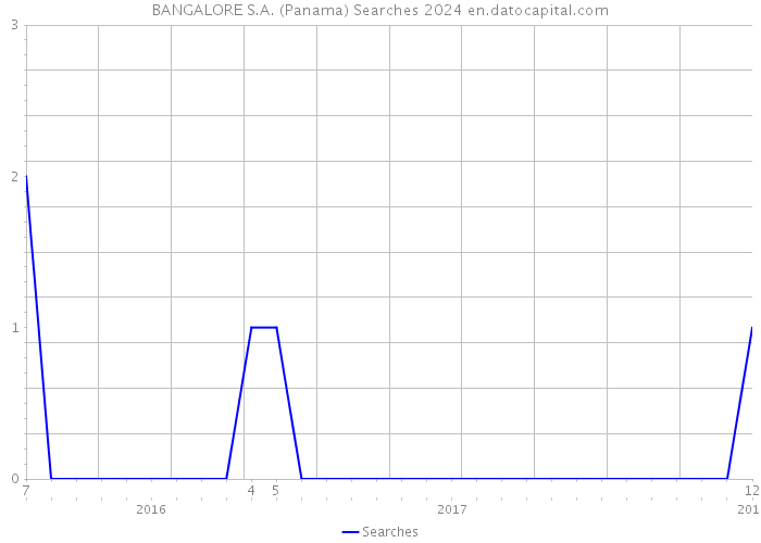 BANGALORE S.A. (Panama) Searches 2024 
