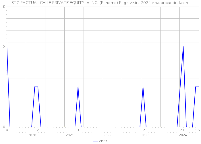 BTG PACTUAL CHILE PRIVATE EQUITY IV INC. (Panama) Page visits 2024 