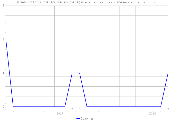 DESARROLLO DE CASAS, S.A. (DECASA) (Panama) Searches 2024 