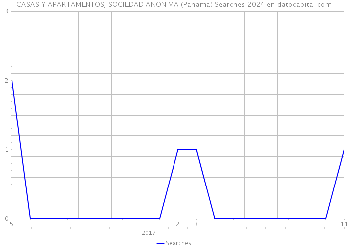 CASAS Y APARTAMENTOS, SOCIEDAD ANONIMA (Panama) Searches 2024 