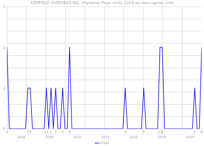 KENFIELD OVERSEAS INC. (Panama) Page visits 2024 
