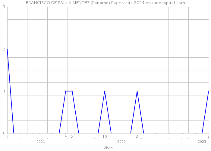 FRANCISCO DE PAULA MENDEZ (Panama) Page visits 2024 