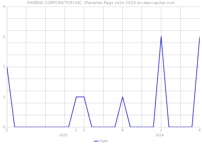 PARENA CORPORATION INC. (Panama) Page visits 2024 