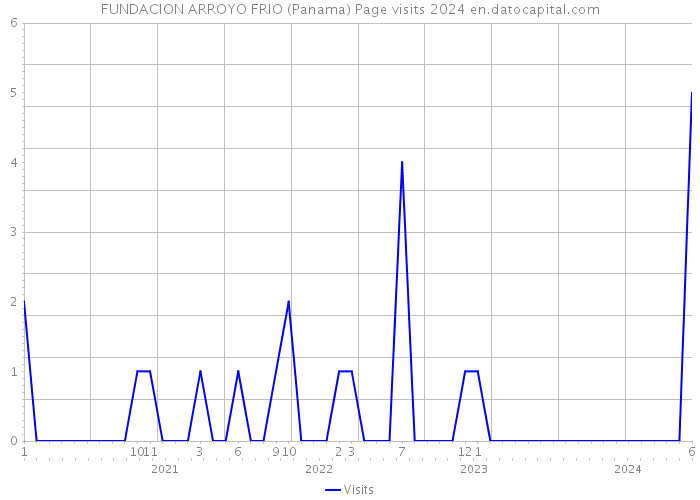 FUNDACION ARROYO FRIO (Panama) Page visits 2024 