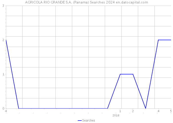 AGRICOLA RIO GRANDE S.A. (Panama) Searches 2024 