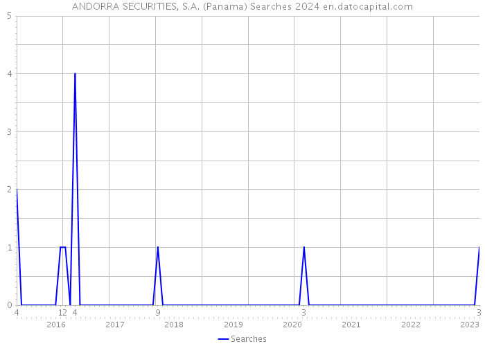 ANDORRA SECURITIES, S.A. (Panama) Searches 2024 