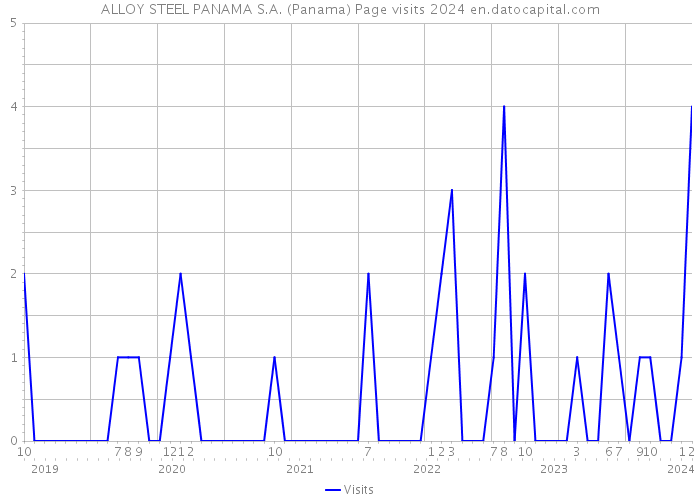 ALLOY STEEL PANAMA S.A. (Panama) Page visits 2024 