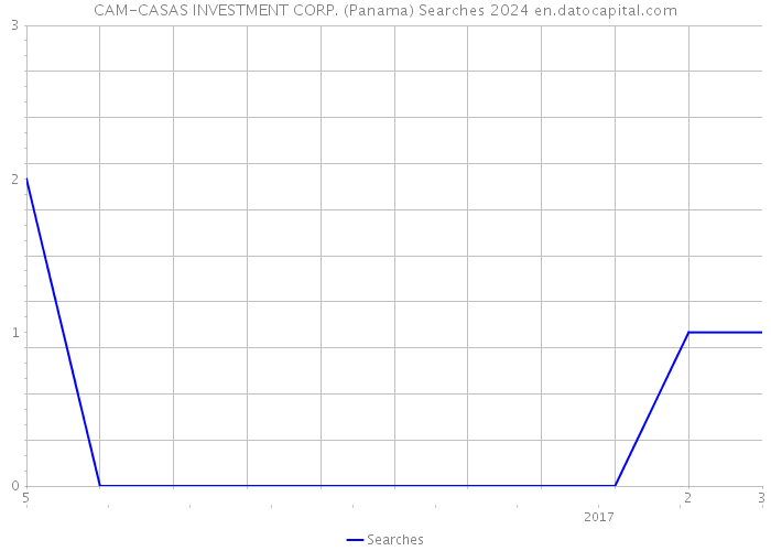 CAM-CASAS INVESTMENT CORP. (Panama) Searches 2024 