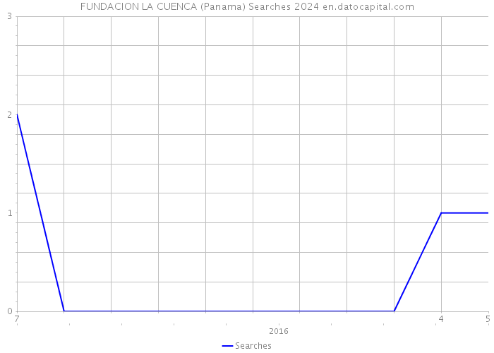 FUNDACION LA CUENCA (Panama) Searches 2024 
