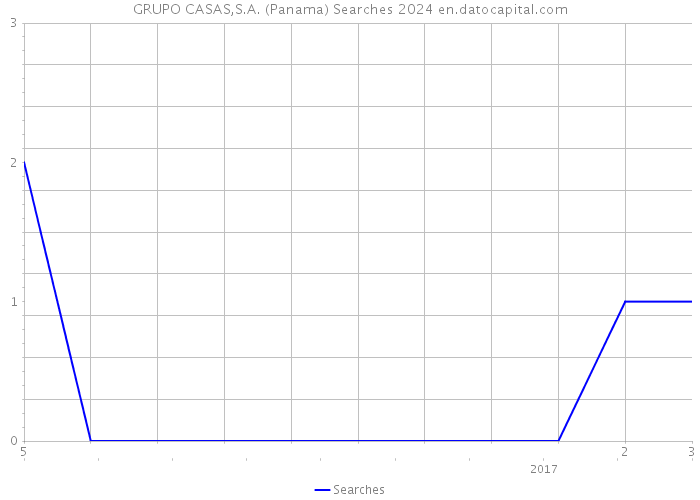 GRUPO CASAS,S.A. (Panama) Searches 2024 