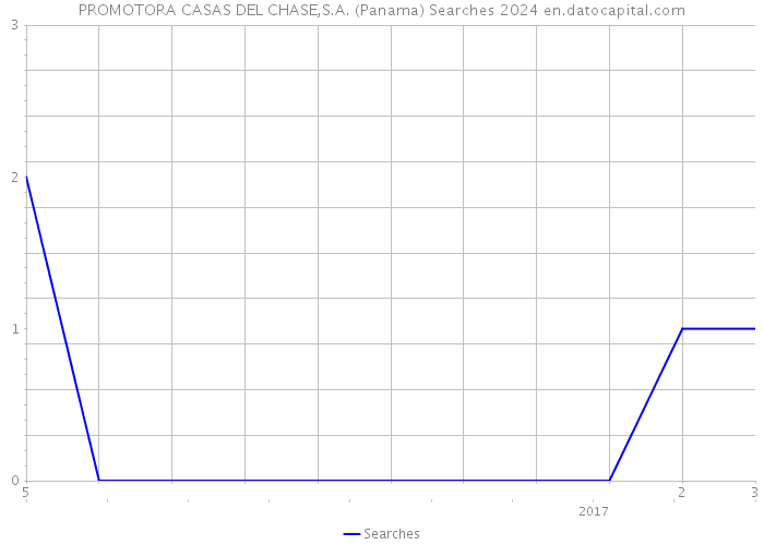 PROMOTORA CASAS DEL CHASE,S.A. (Panama) Searches 2024 