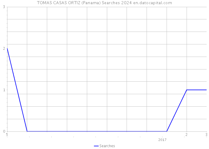 TOMAS CASAS ORTIZ (Panama) Searches 2024 