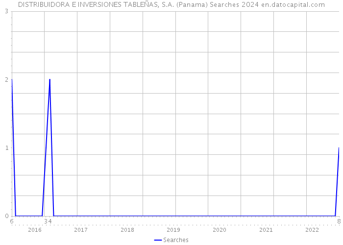 DISTRIBUIDORA E INVERSIONES TABLEÑAS, S.A. (Panama) Searches 2024 