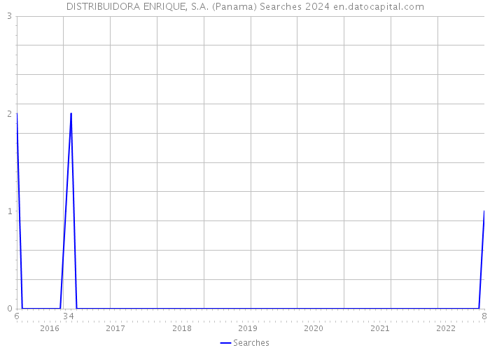 DISTRIBUIDORA ENRIQUE, S.A. (Panama) Searches 2024 