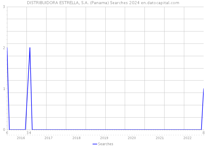 DISTRIBUIDORA ESTRELLA, S.A. (Panama) Searches 2024 