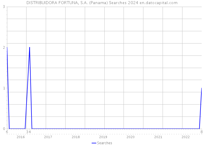DISTRIBUIDORA FORTUNA, S.A. (Panama) Searches 2024 