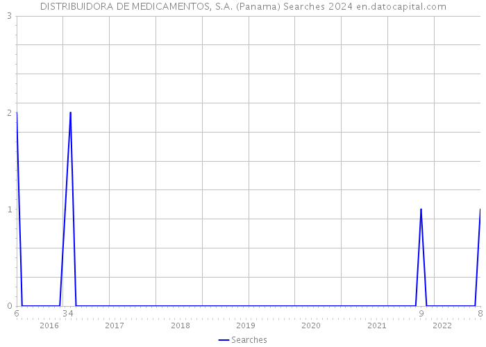 DISTRIBUIDORA DE MEDICAMENTOS, S.A. (Panama) Searches 2024 