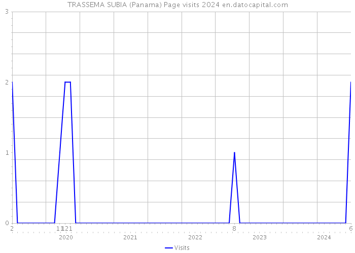 TRASSEMA SUBIA (Panama) Page visits 2024 