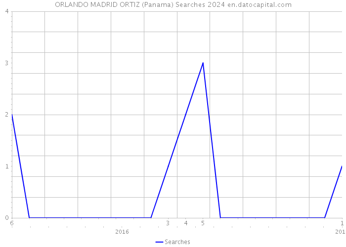 ORLANDO MADRID ORTIZ (Panama) Searches 2024 