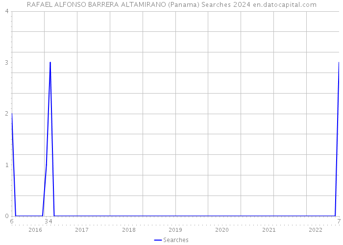 RAFAEL ALFONSO BARRERA ALTAMIRANO (Panama) Searches 2024 