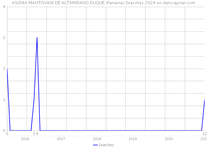 ASONIA MANTOVANI DE ALTAMIRANO DUQUE (Panama) Searches 2024 