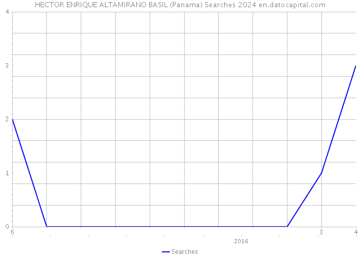 HECTOR ENRIQUE ALTAMIRANO BASIL (Panama) Searches 2024 