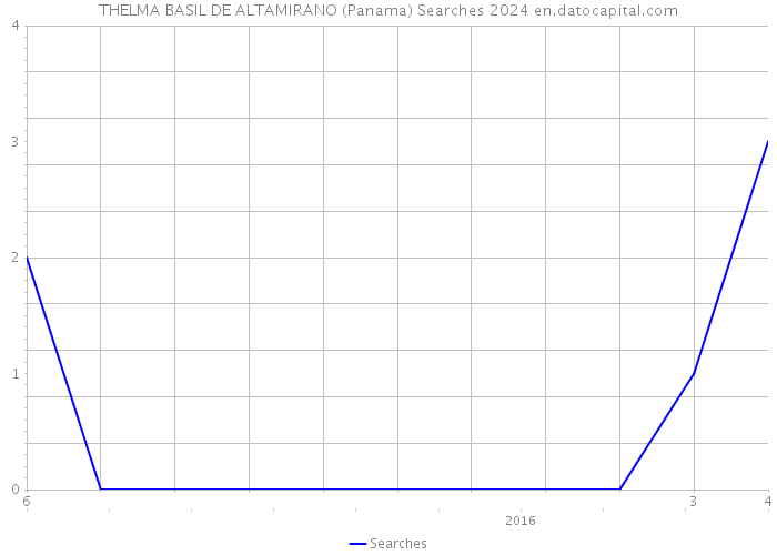 THELMA BASIL DE ALTAMIRANO (Panama) Searches 2024 