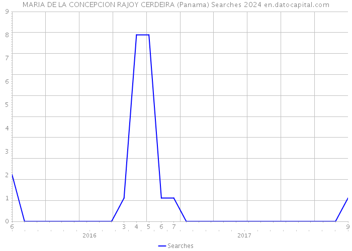 MARIA DE LA CONCEPCION RAJOY CERDEIRA (Panama) Searches 2024 