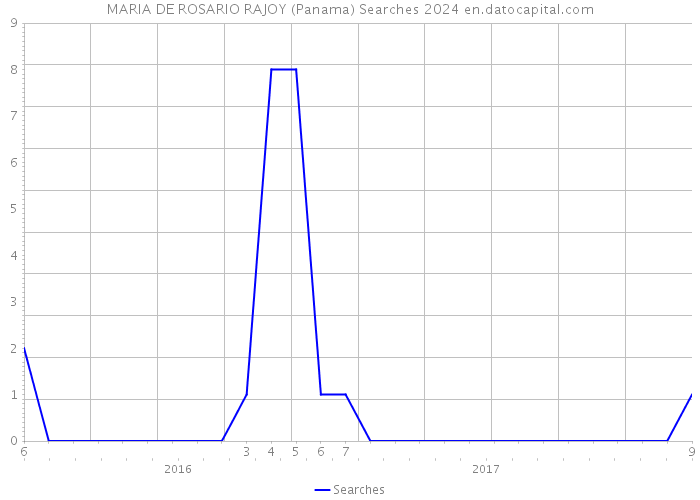 MARIA DE ROSARIO RAJOY (Panama) Searches 2024 