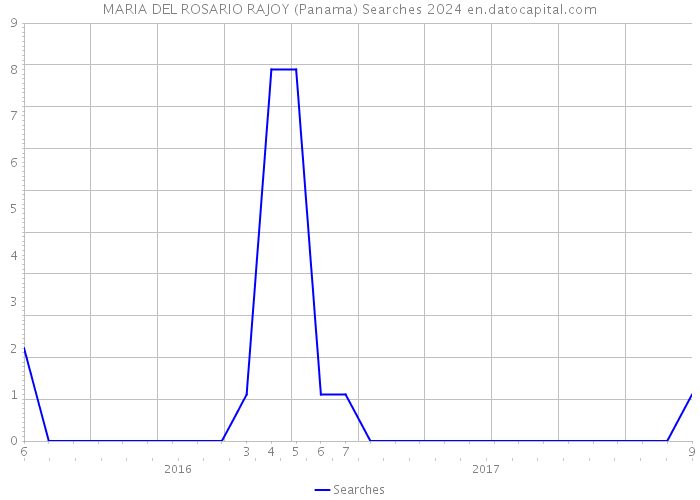 MARIA DEL ROSARIO RAJOY (Panama) Searches 2024 