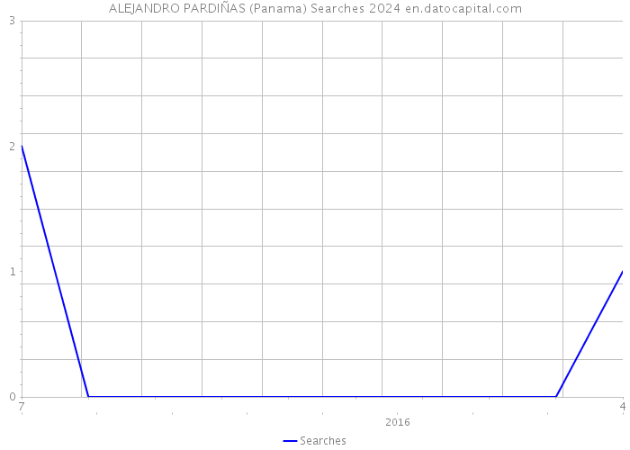 ALEJANDRO PARDIÑAS (Panama) Searches 2024 
