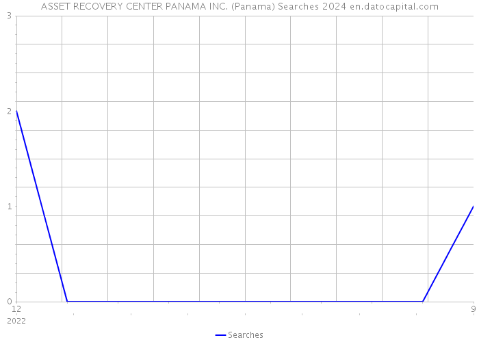 ASSET RECOVERY CENTER PANAMA INC. (Panama) Searches 2024 