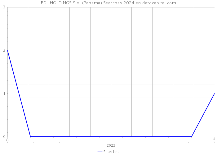 BDL HOLDINGS S.A. (Panama) Searches 2024 
