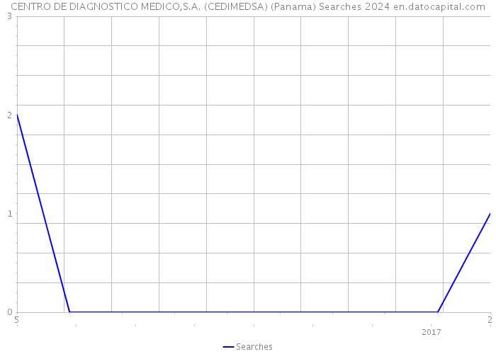 CENTRO DE DIAGNOSTICO MEDICO,S.A. (CEDIMEDSA) (Panama) Searches 2024 