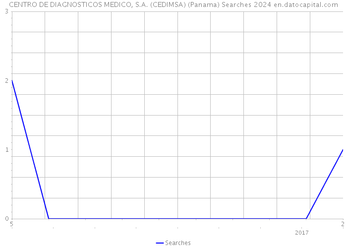 CENTRO DE DIAGNOSTICOS MEDICO, S.A. (CEDIMSA) (Panama) Searches 2024 