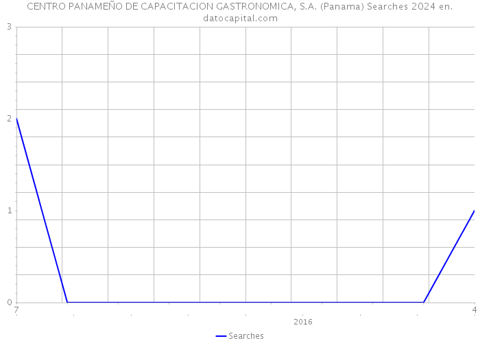 CENTRO PANAMEÑO DE CAPACITACION GASTRONOMICA, S.A. (Panama) Searches 2024 
