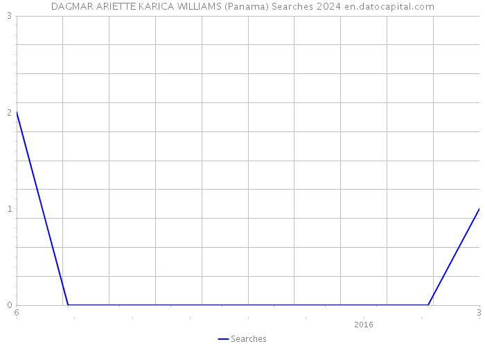 DAGMAR ARIETTE KARICA WILLIAMS (Panama) Searches 2024 